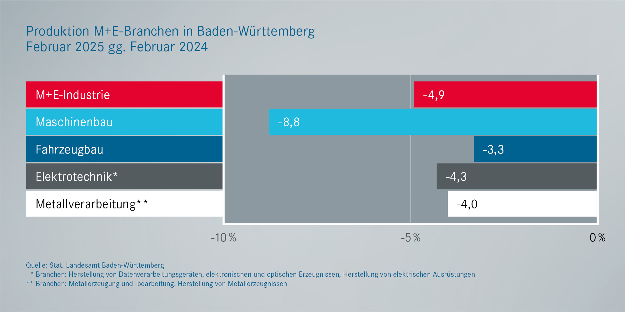Produktion Metall- und Elektroindustrie BaWü